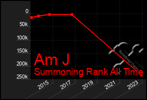 Total Graph of Am J