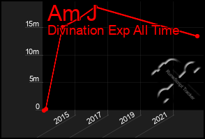 Total Graph of Am J