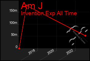 Total Graph of Am J
