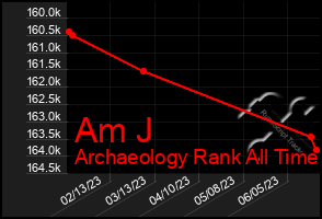 Total Graph of Am J