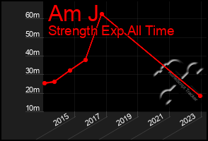 Total Graph of Am J