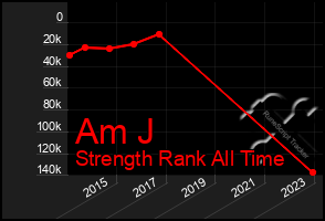 Total Graph of Am J