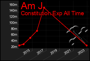 Total Graph of Am J