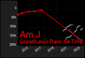 Total Graph of Am J