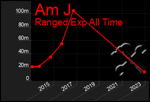 Total Graph of Am J