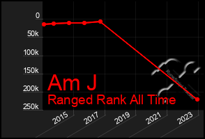 Total Graph of Am J