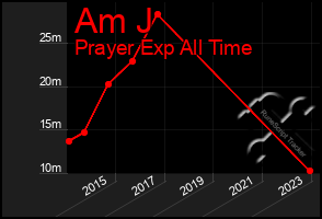 Total Graph of Am J