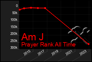 Total Graph of Am J