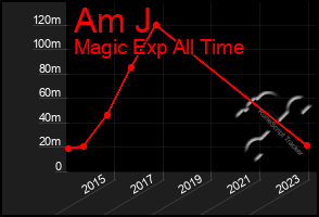 Total Graph of Am J