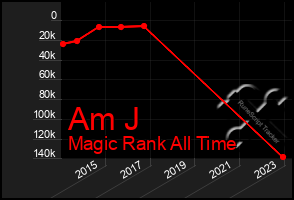 Total Graph of Am J
