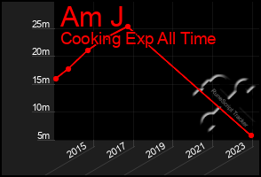 Total Graph of Am J