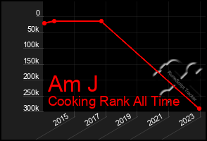 Total Graph of Am J