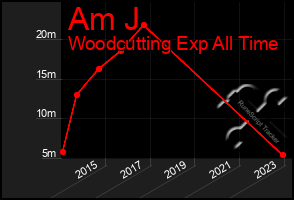 Total Graph of Am J