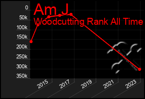 Total Graph of Am J
