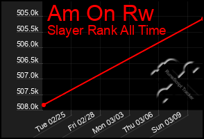 Total Graph of Am On Rw