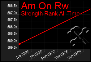 Total Graph of Am On Rw