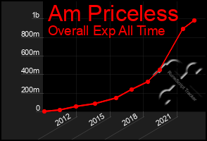 Total Graph of Am Priceless