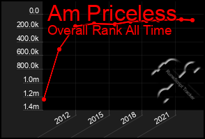 Total Graph of Am Priceless