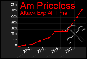 Total Graph of Am Priceless