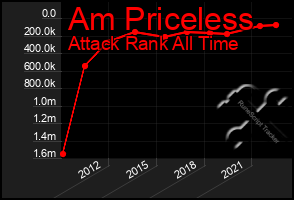 Total Graph of Am Priceless