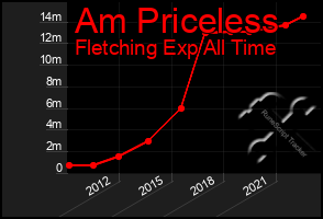 Total Graph of Am Priceless