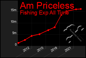 Total Graph of Am Priceless