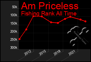 Total Graph of Am Priceless