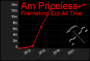 Total Graph of Am Priceless