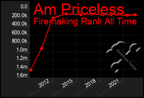 Total Graph of Am Priceless