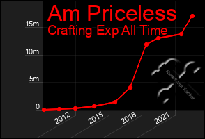 Total Graph of Am Priceless