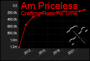 Total Graph of Am Priceless