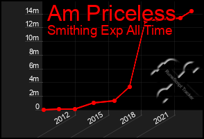 Total Graph of Am Priceless