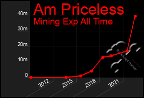 Total Graph of Am Priceless