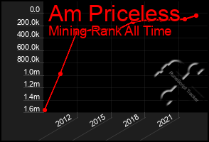 Total Graph of Am Priceless