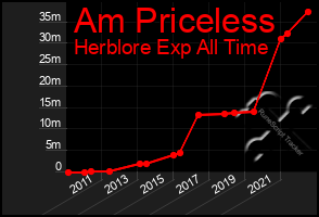 Total Graph of Am Priceless