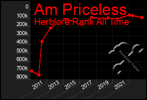 Total Graph of Am Priceless