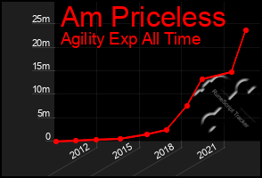 Total Graph of Am Priceless