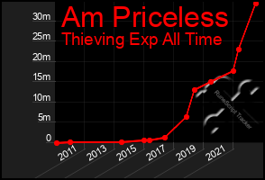 Total Graph of Am Priceless