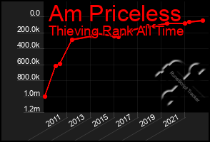 Total Graph of Am Priceless