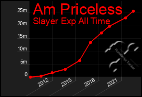 Total Graph of Am Priceless