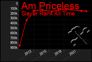 Total Graph of Am Priceless