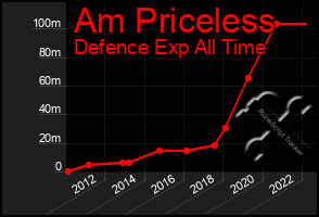 Total Graph of Am Priceless