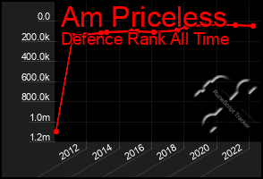 Total Graph of Am Priceless