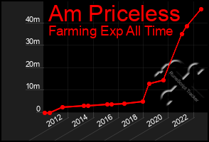 Total Graph of Am Priceless