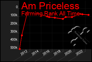 Total Graph of Am Priceless