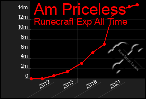 Total Graph of Am Priceless