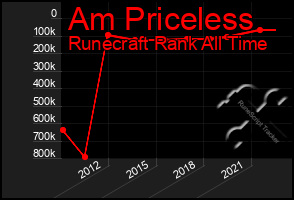 Total Graph of Am Priceless