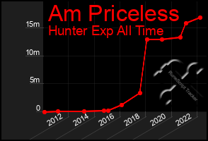 Total Graph of Am Priceless