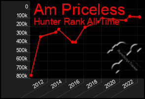 Total Graph of Am Priceless