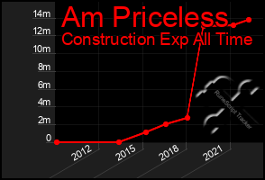 Total Graph of Am Priceless